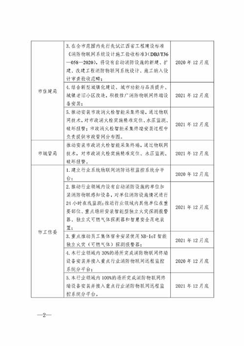 “智贛119”規模化應用示范推廣任務清單