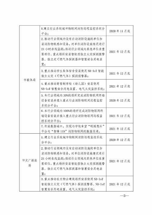“智贛119”規模化應用示范推廣任務清單