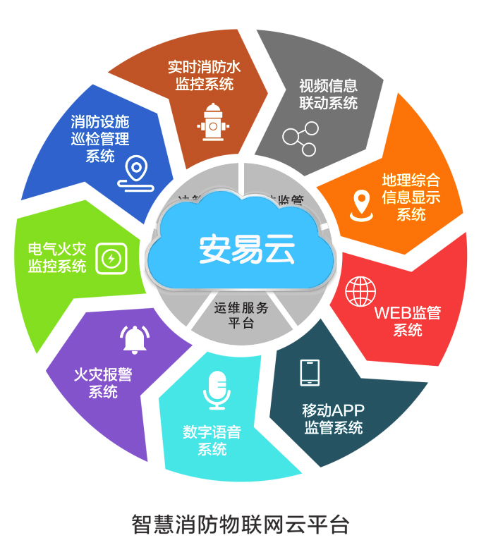 智慧消防云平臺(tái)系統(tǒng)功能展示