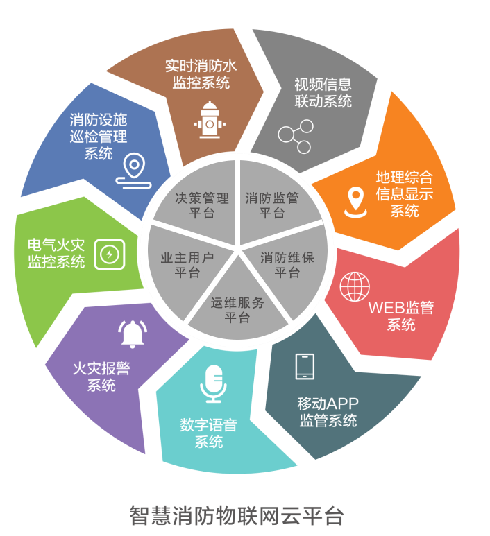 智慧消防云平臺(tái)系統(tǒng)架構(gòu)圖——力安