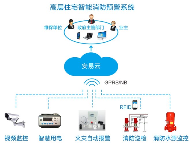 什么是智慧消防物聯(lián)網(wǎng),智慧消防物聯(lián)網(wǎng)要怎么做?