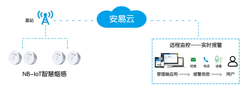 物聯(lián)網(wǎng)連接煙感報(bào)警器與<a href=http://m.qingshunzdh.cn target=_blank class=infotextkey>智慧消防云平臺(tái)</a>實(shí)現(xiàn)遠(yuǎn)程監(jiān)控